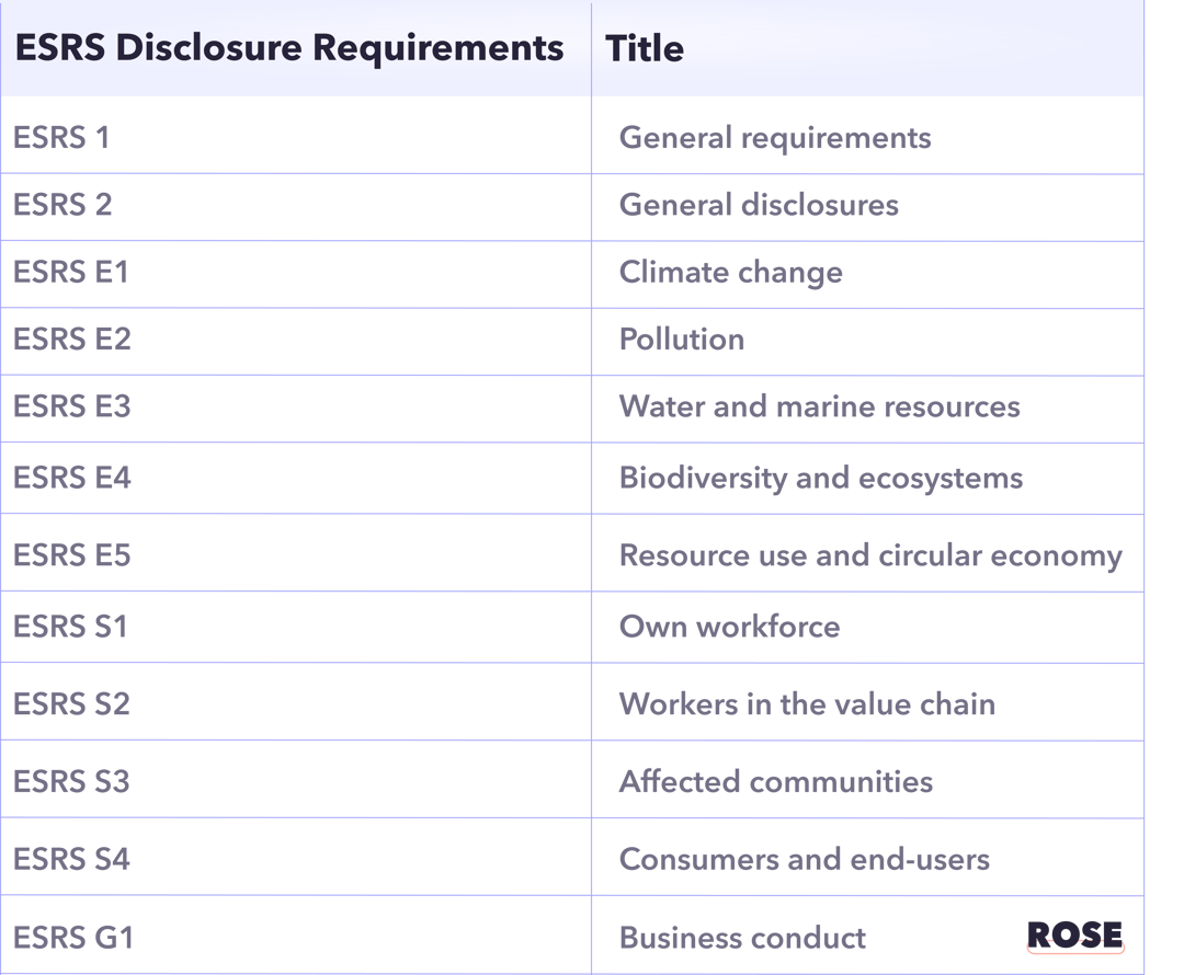 ESRS structure disclosure requirements