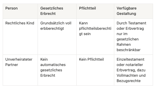 Tabelle Welche Gestaltungen offen sind und welche nicht