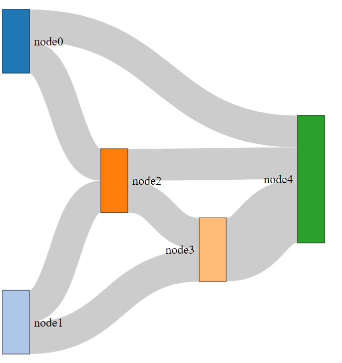 Example of Sankey graph in E-commerce