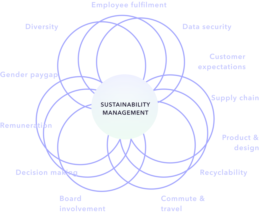 Sustainability management platform, ESG topics, double-materiality assessment