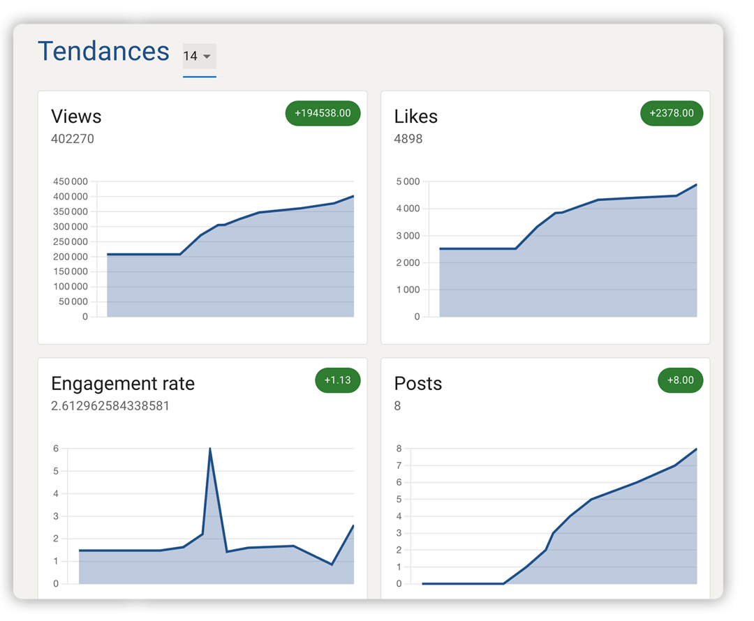 Extension Chrome Linkedin : Statistiques
