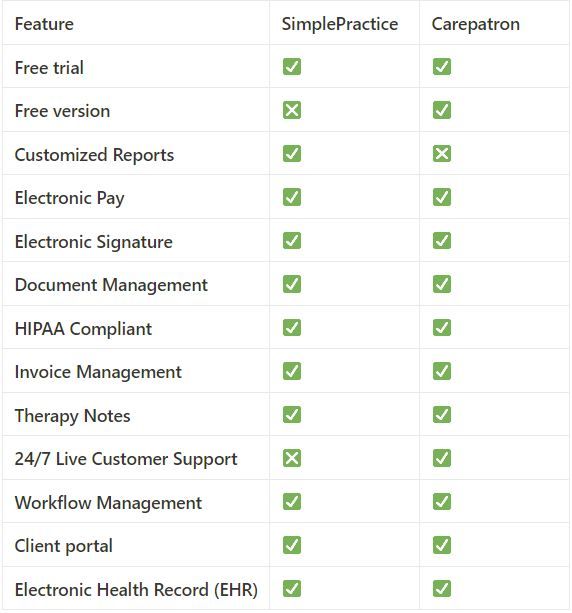Carepatron vs. SimplePractice (A Detailed Comparison) - Mentalyc