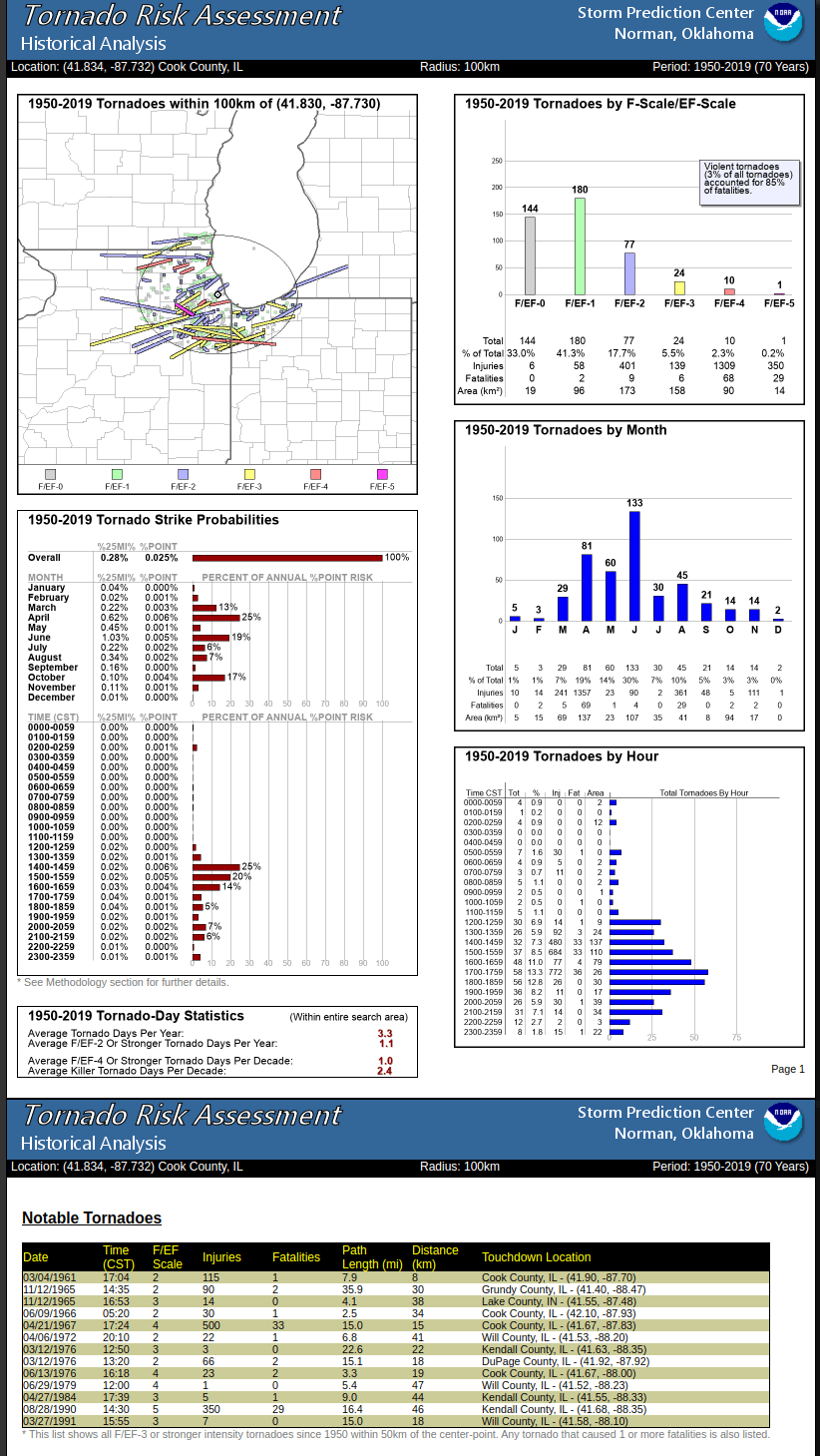 A dashboard created by NOAA's SPC to model tornado severity and risk
