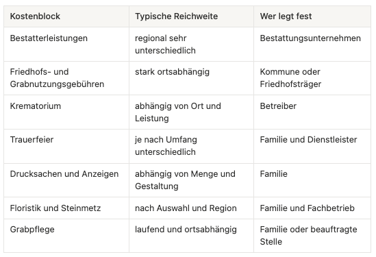 Tabelle regionale Kosten Bestattungsleistungen