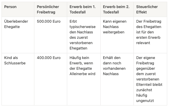 Freibeträge Erbschaftsteuer Tabelle