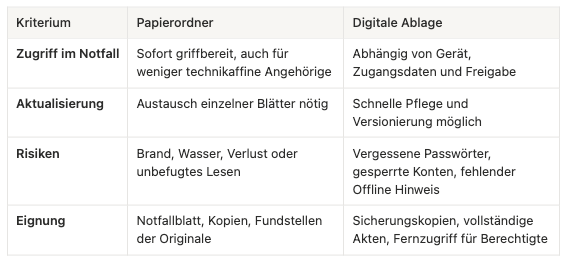 Tabelle Vergleich Notfallordner