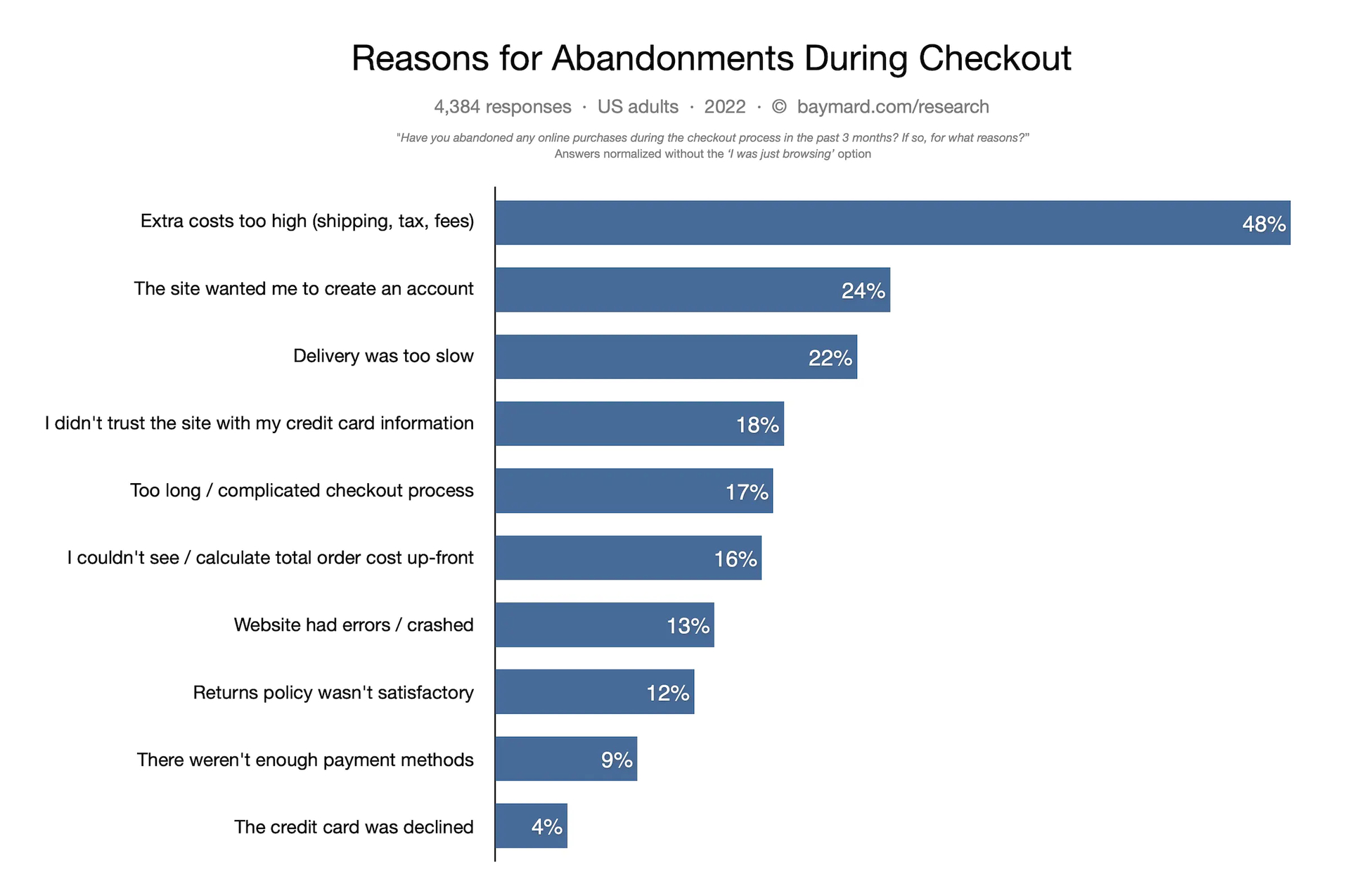 BatMard Institute reasons for abandonments during checkout bar graph.
