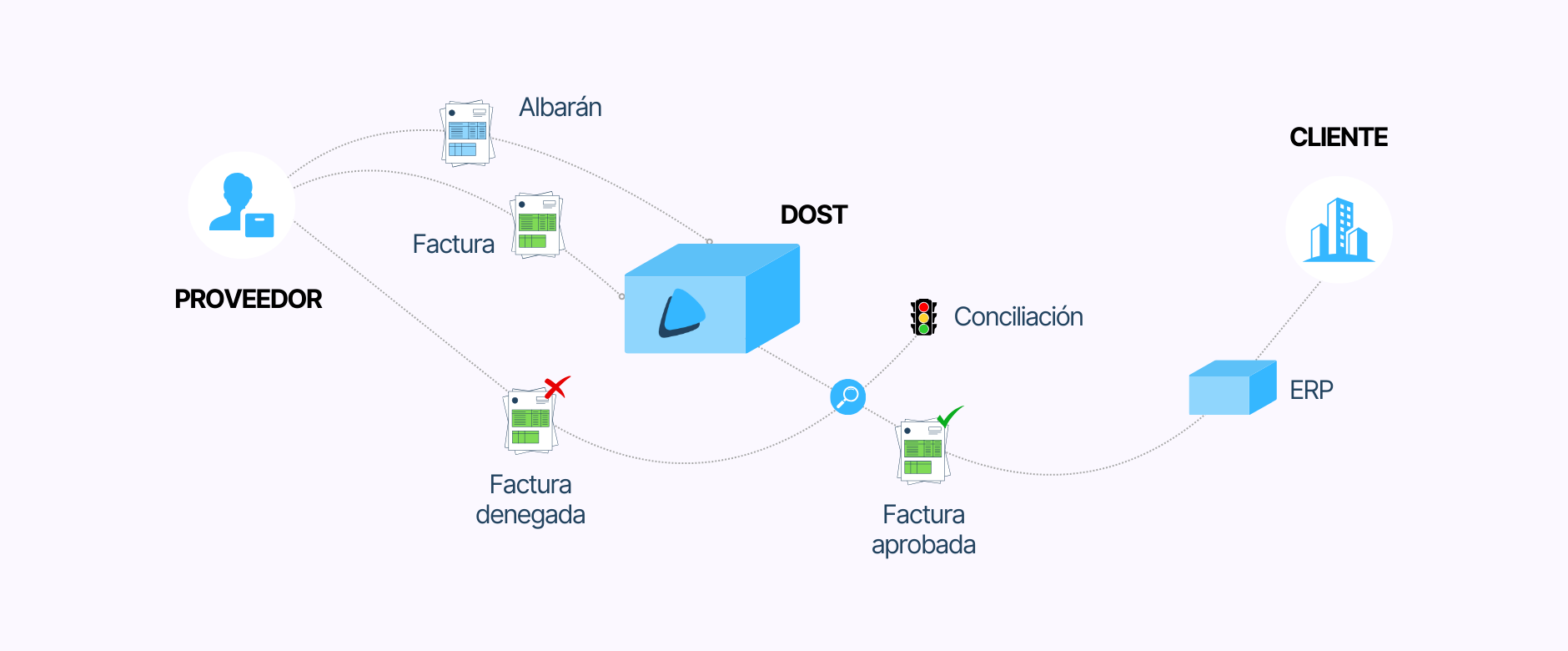 concilacion de facturas y albaranes