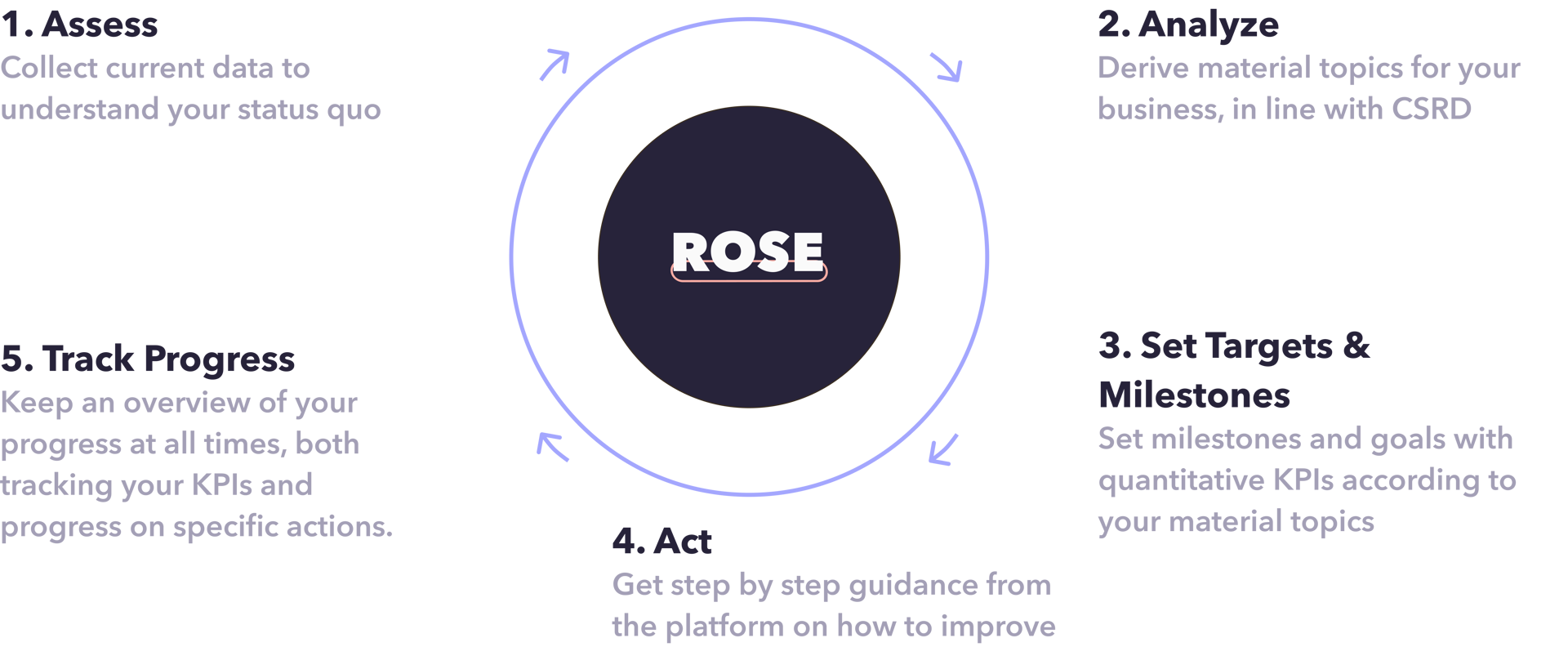 How does the ROSE web app for sustainability management work 
