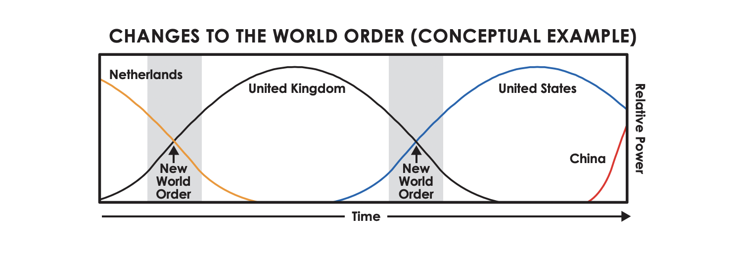 Book Notes Principles for Dealing with the Changing World Order