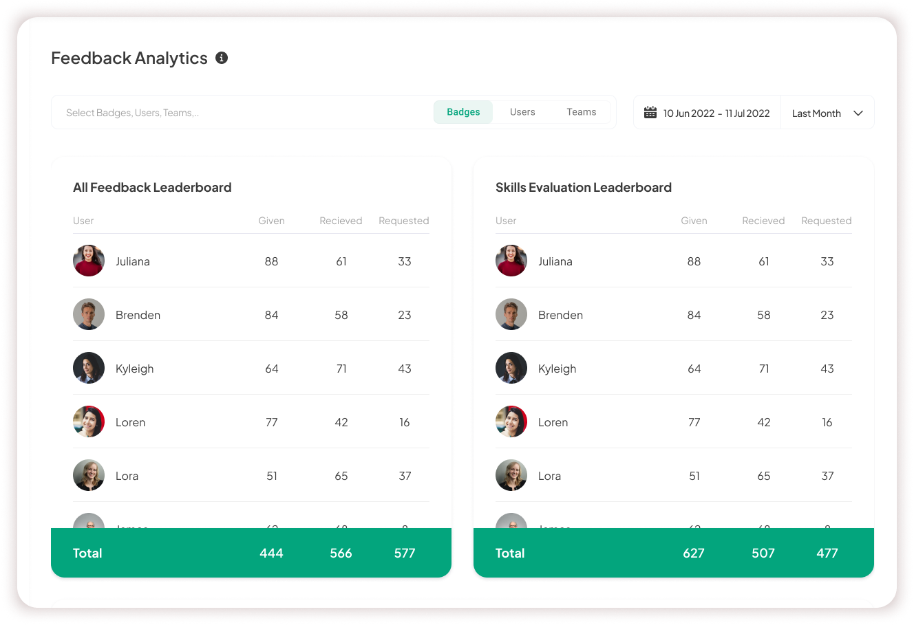 Feedback leaderboard with skills evaluation and analytics