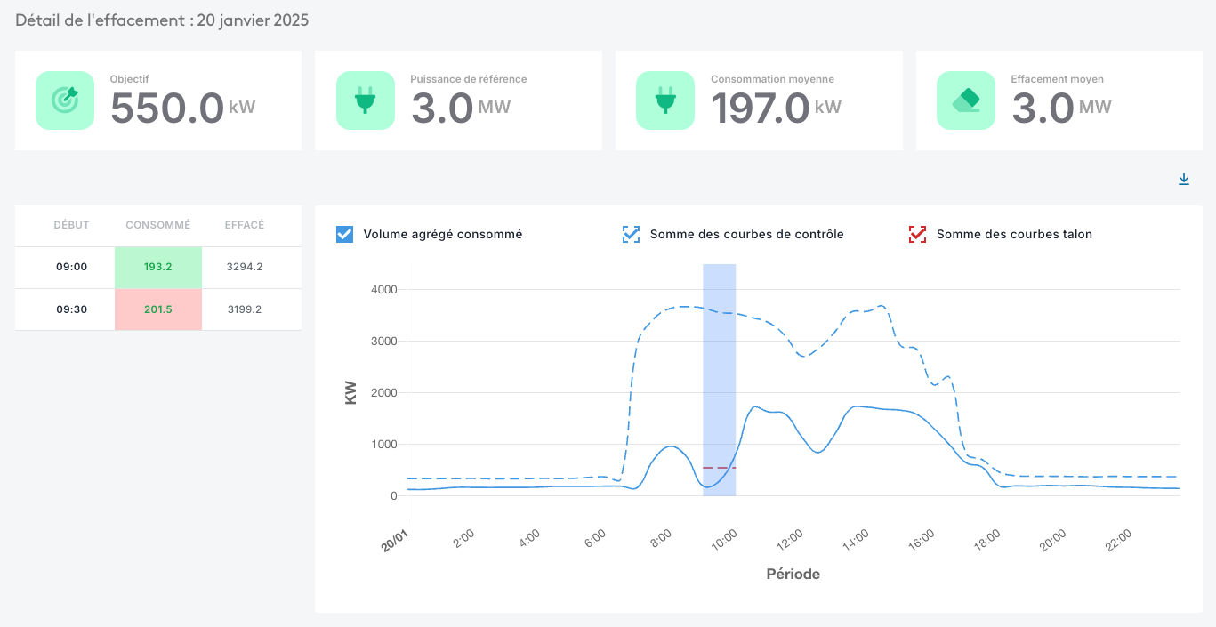 KPIs et graphique avec détails de l'effacement