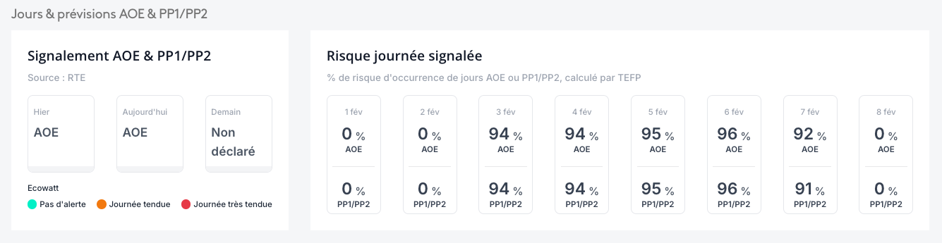 Jours & prévisions AOE & PP1/PP2