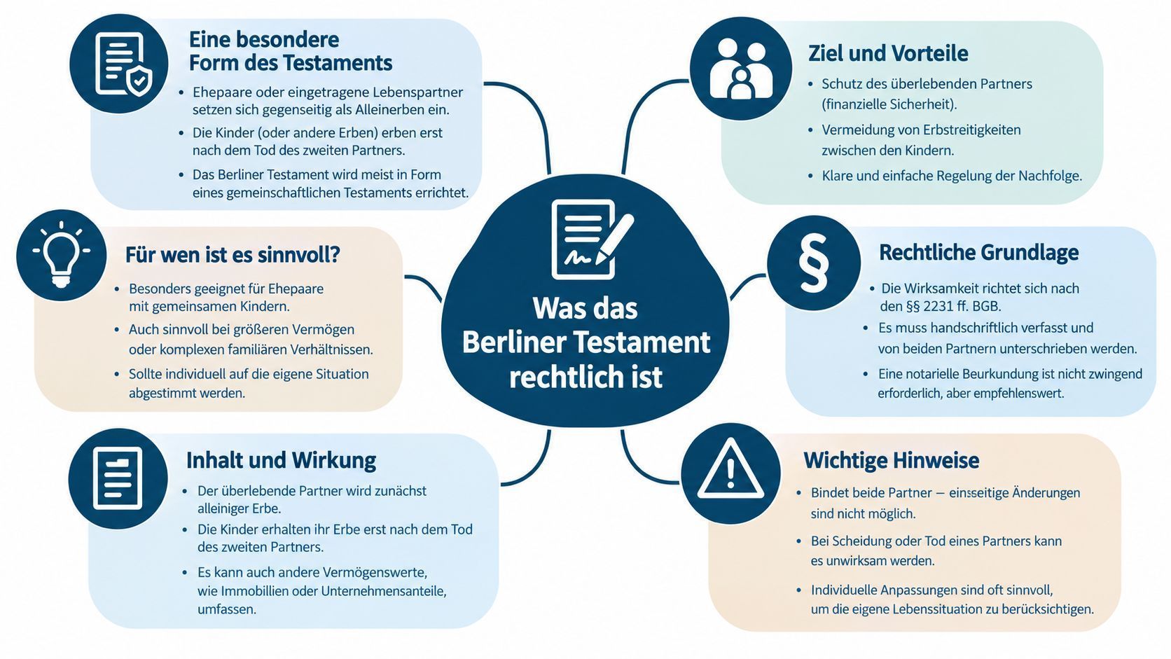 Mindmap Berliner Testament