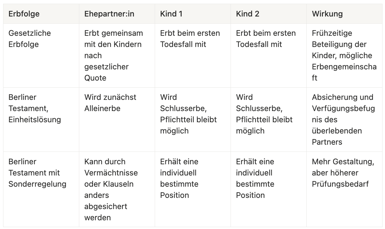 Tabelle Gesetzliche Erbfolge und Berliner Testament im Vergleich