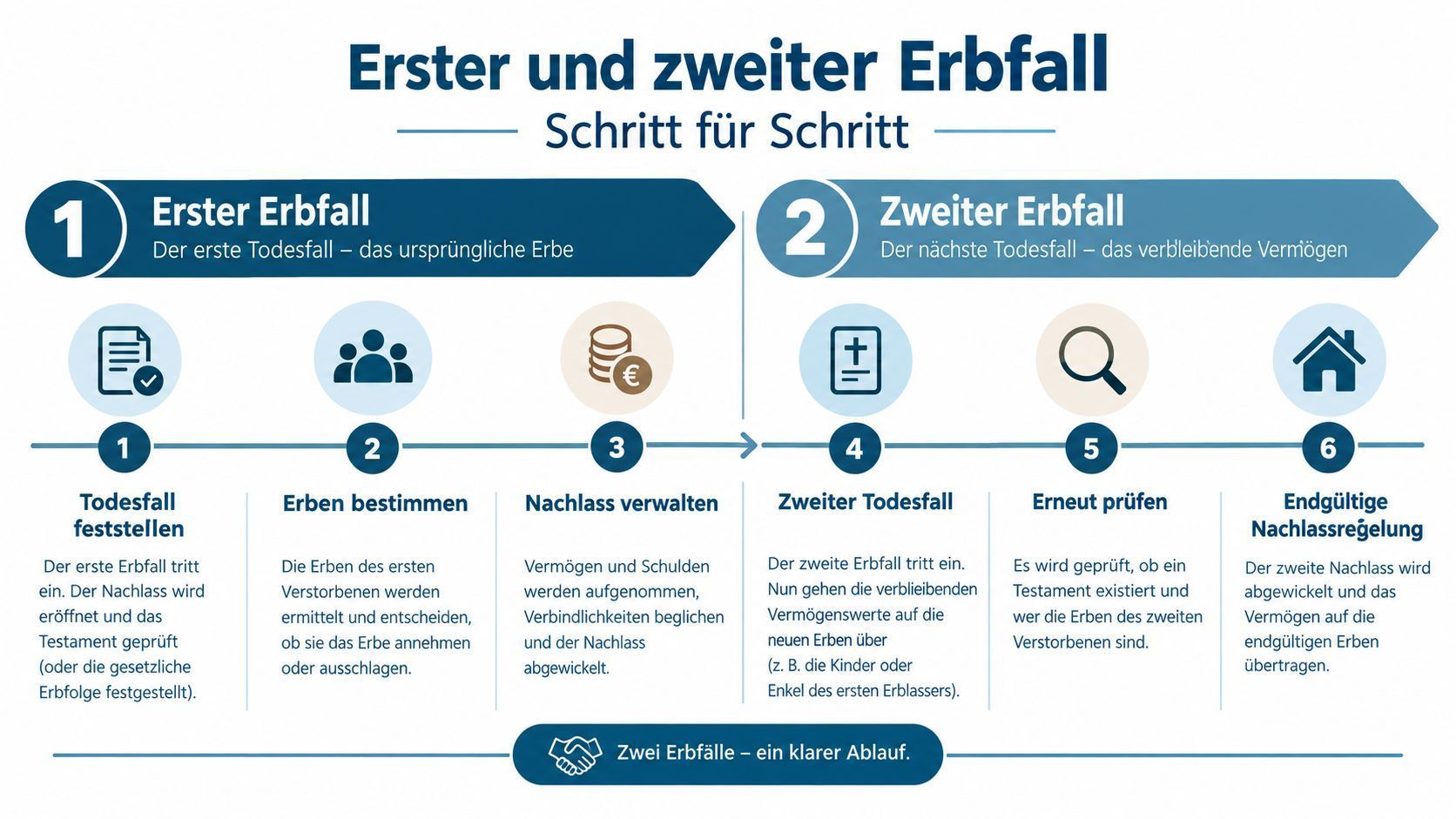 Schaubild: Erster und zweiter Erbfall