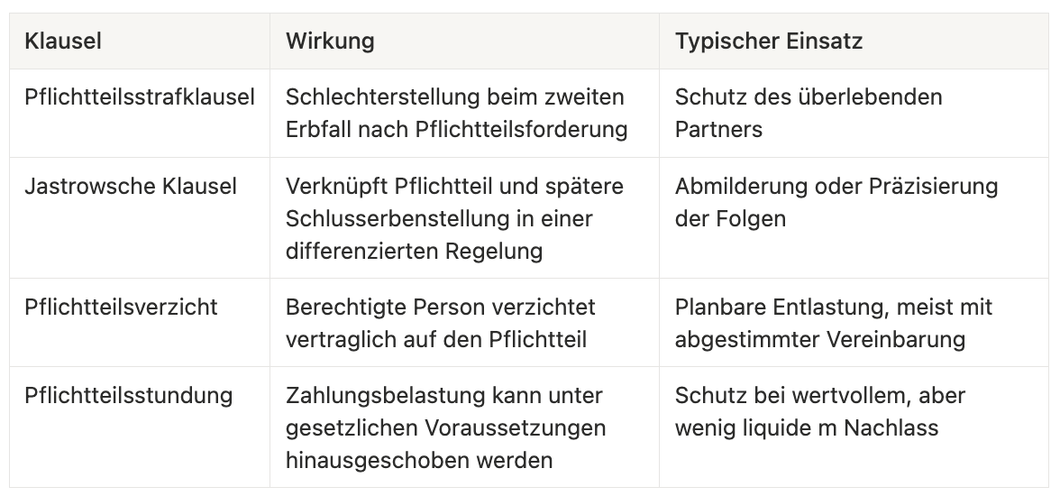 Übersicht Klauseln Berliner Testament