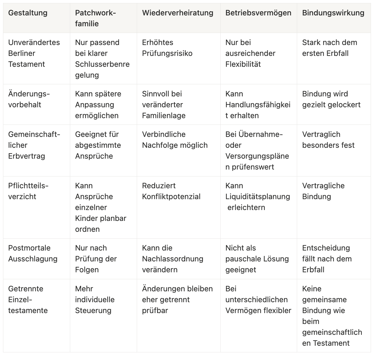 Entscheidungsmatrix Alternativen und Sonderfälle