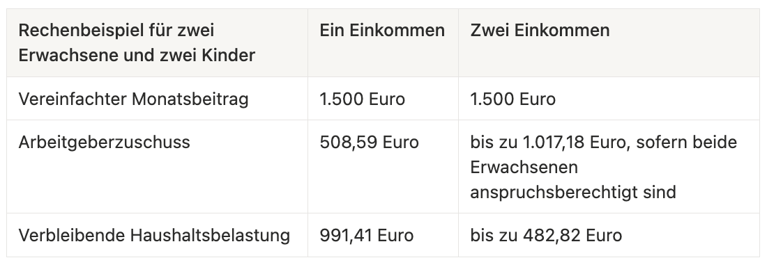 Private Krankenversicherung: Rechenbeispiel für zwei Erwachsene und zwei Kinder