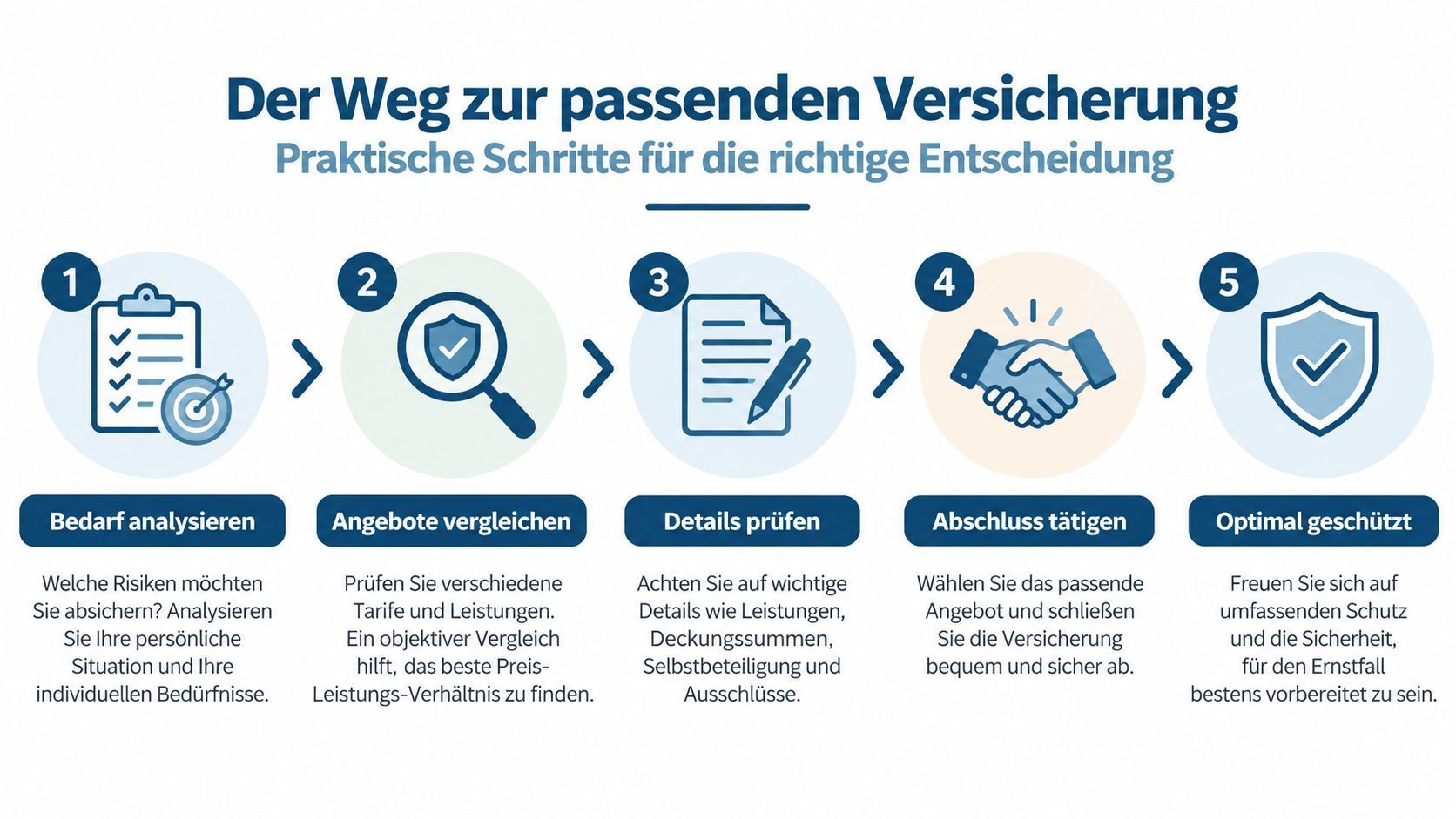 Schaubild: Vier Schritte zur passenden Versicherung