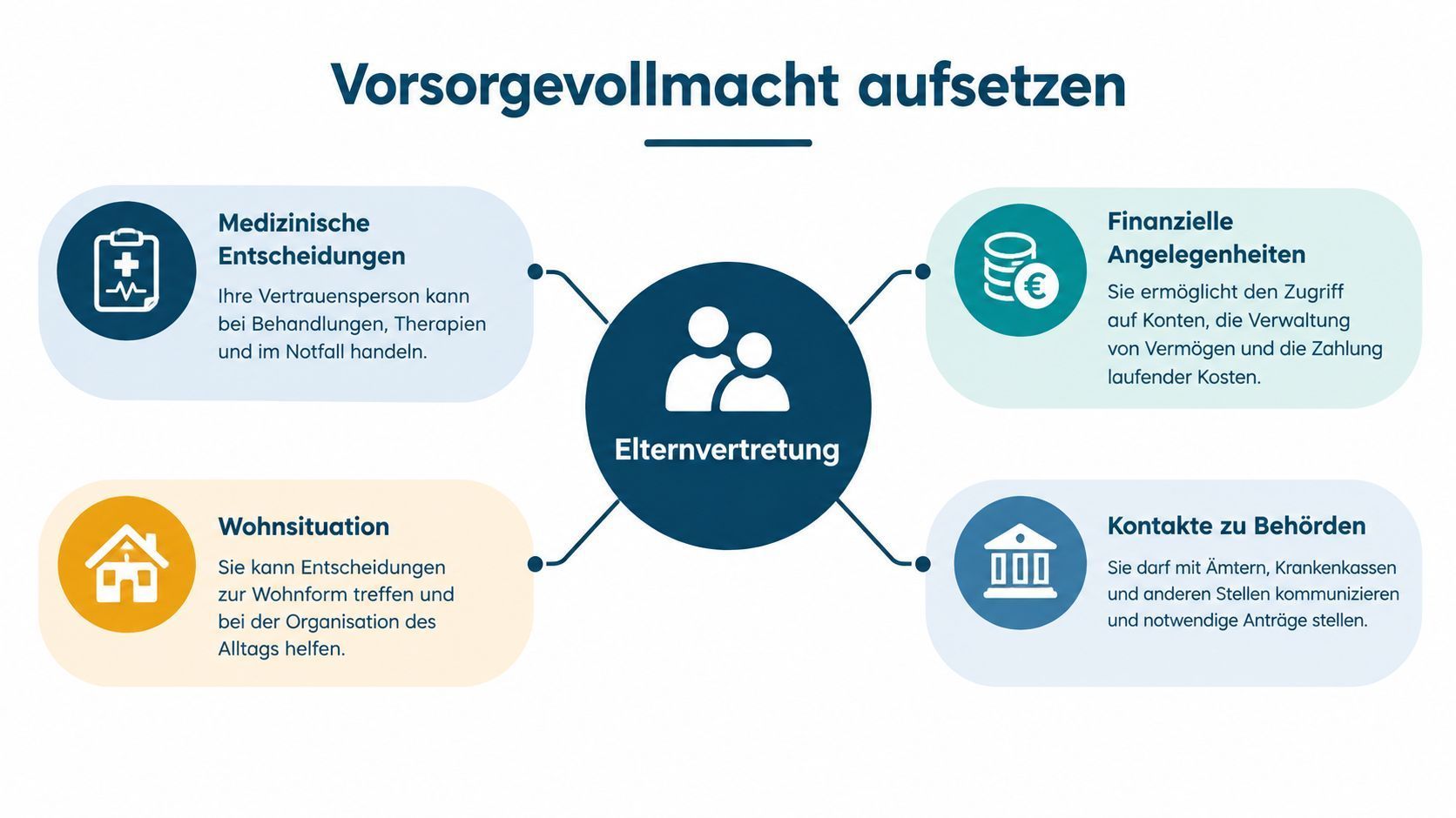 Schaubild Vorsorgevollmacht aufsetzen