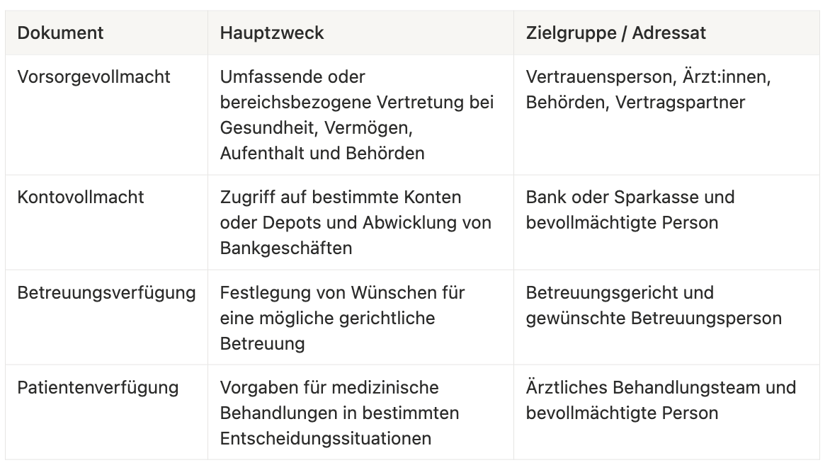 Tabelle Vergleich Vorsorgevollmacht, Kontovollmacht, Betreuungsverfügung, Patientenverfügung
