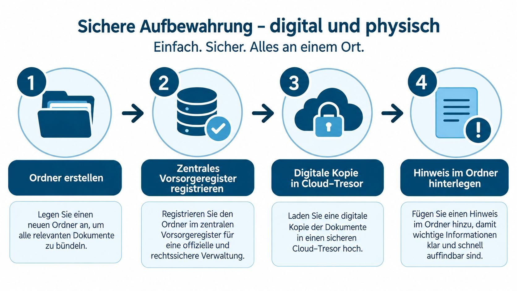 Vorsorgeunterlagen sicher aufbewahren