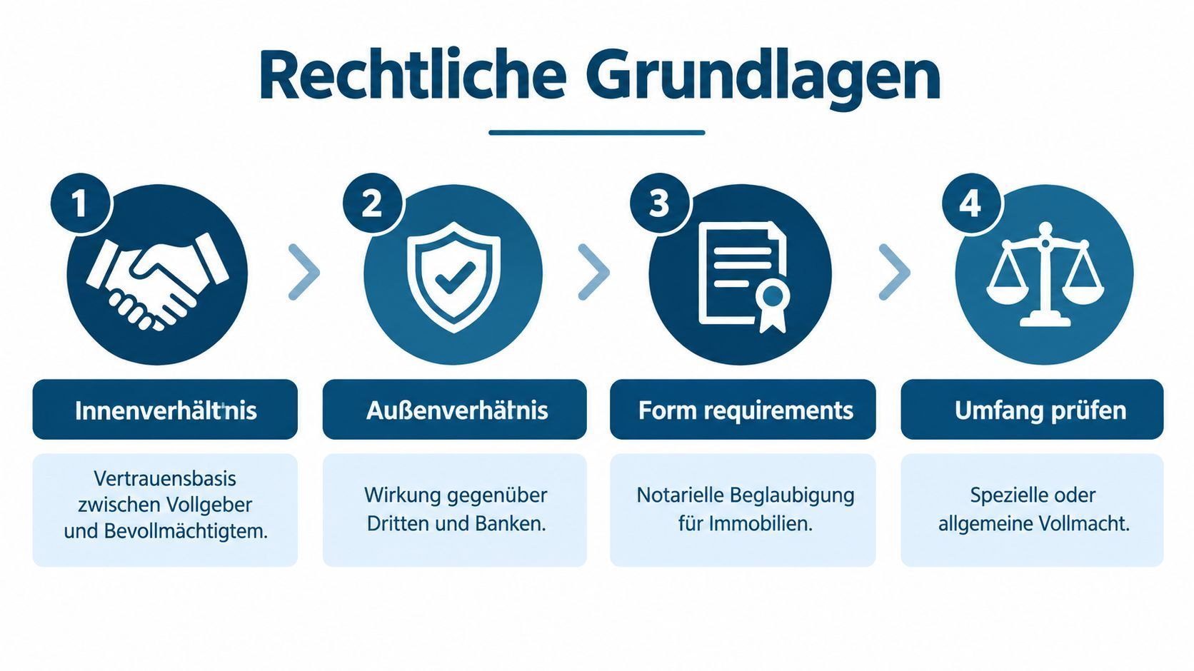 Rechtliche Grundlagen bei Immobilienvollmachten