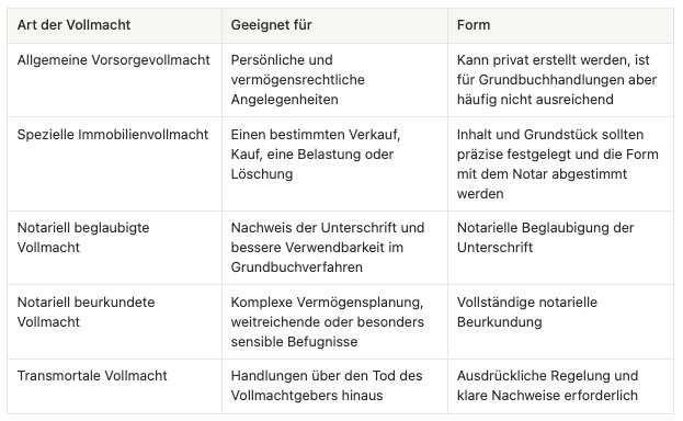Tabelle Vergleich Vollmachten