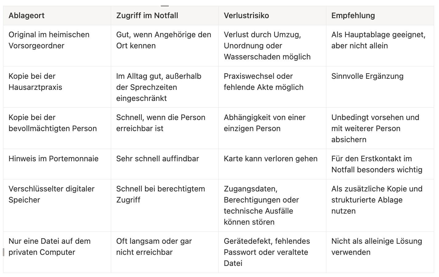 Tabelle zu Ablageorten von Patientenverfügungen