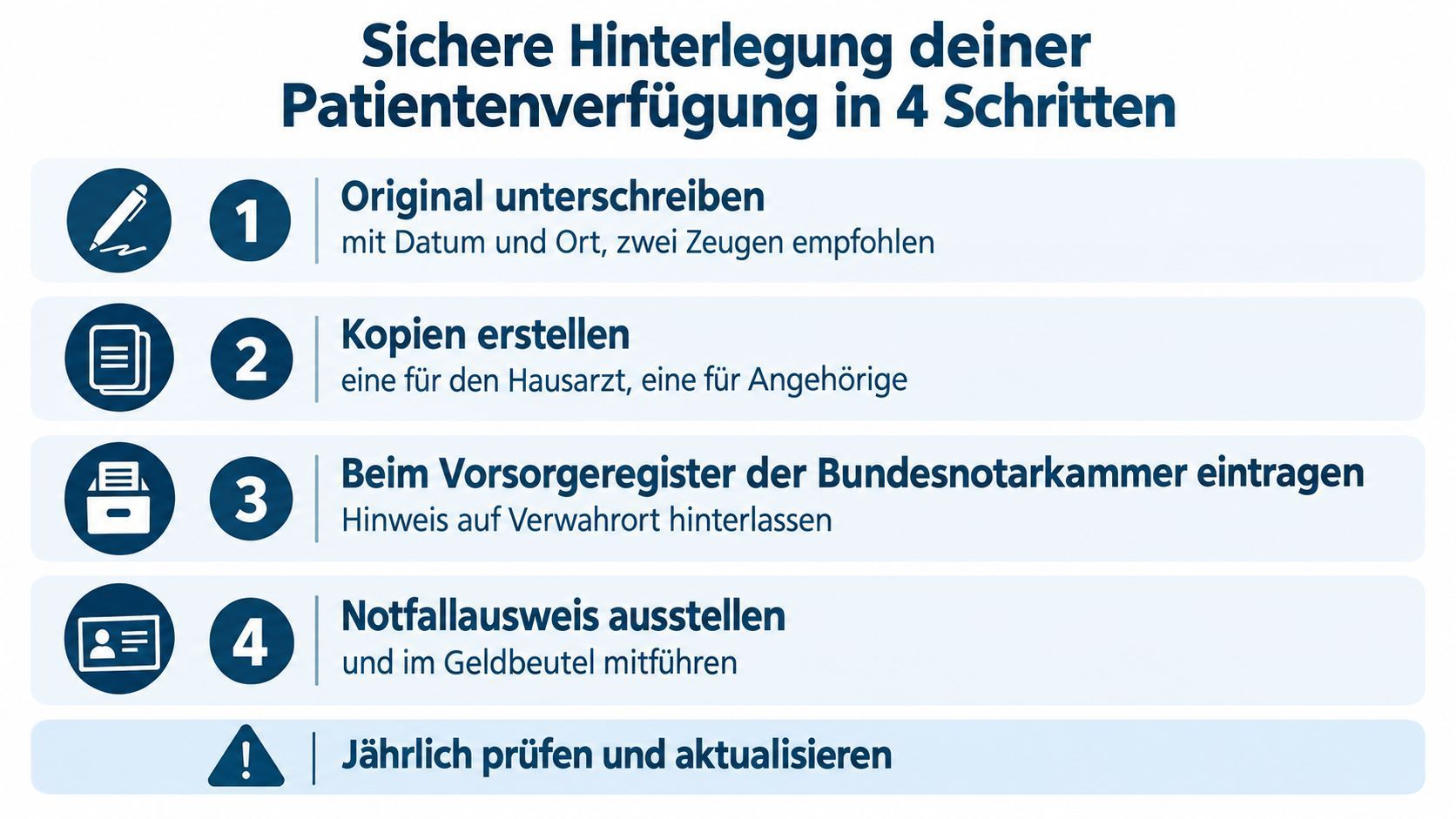 Schaubild sichere Hinterlegung deiner Patientenverfügung in 4 Schritten
