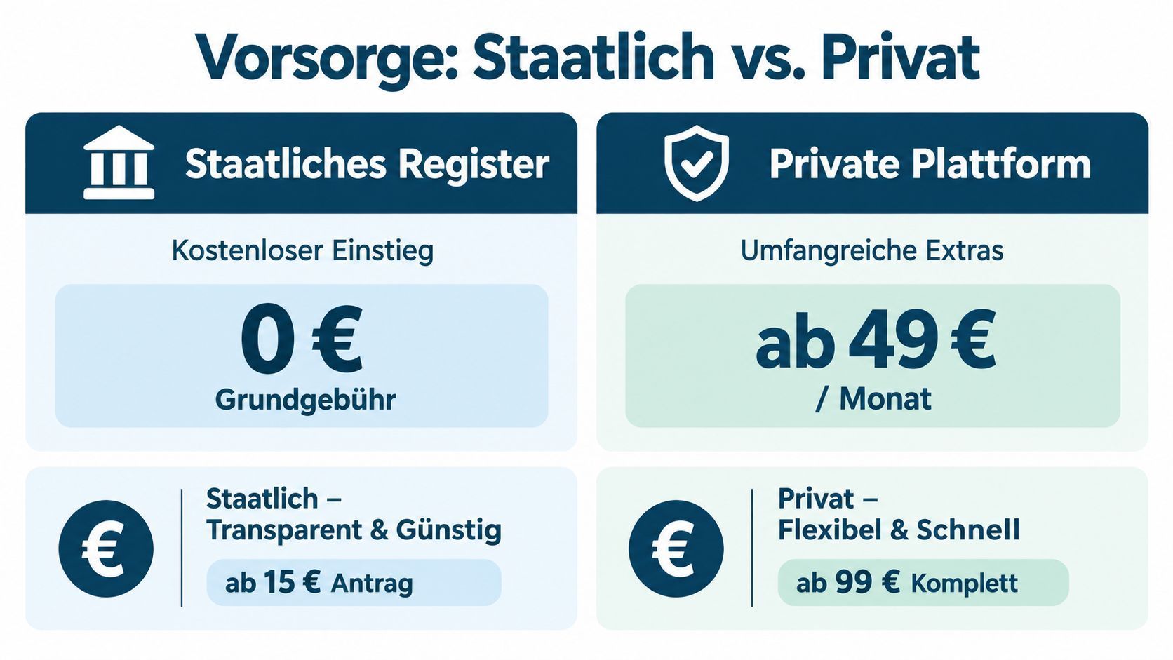 Vorsorge Staatlich vs. Privat Vergleich