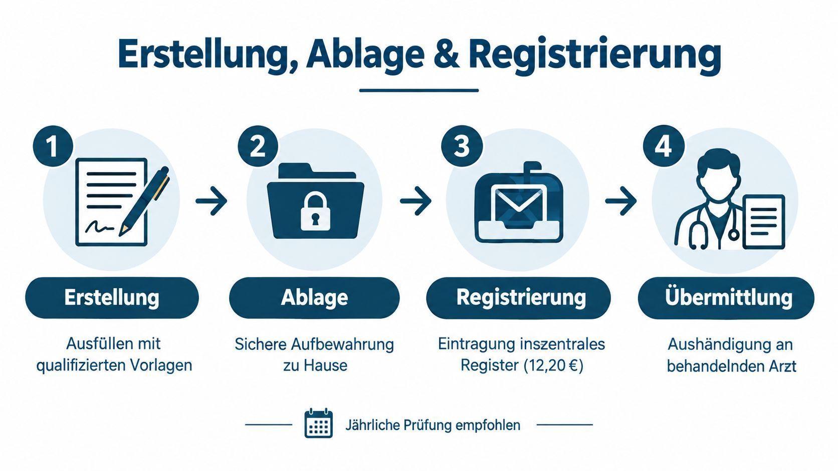 Schaubild Ablauf Erstellung Vollmacht und Verfügung