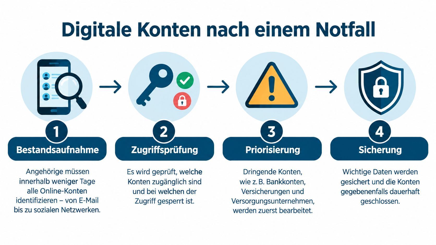 Schaubild Digitale Konten nach einem Notfall