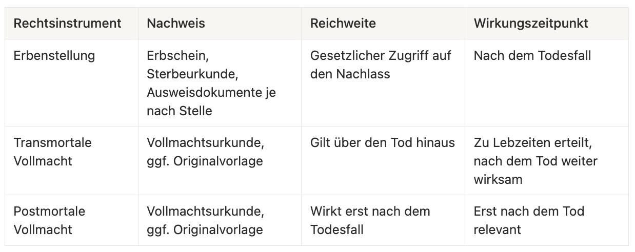 Erbenstellung, Vollmacht und Anbieterprozesse sauber trennen