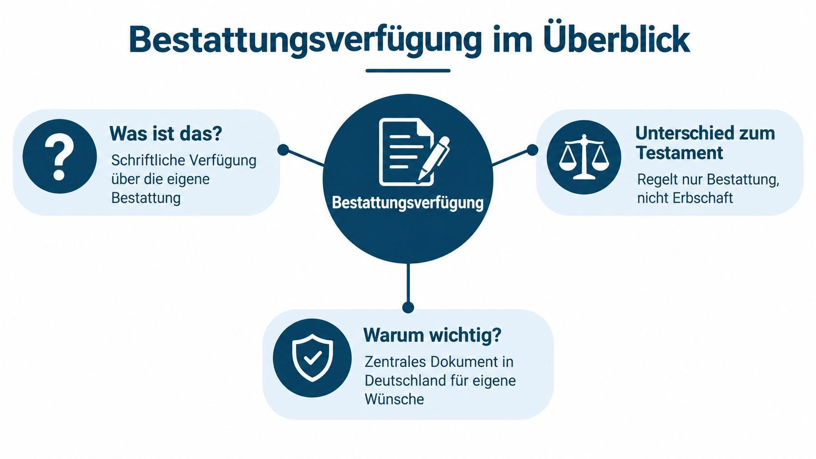 Schaubild: Bestattungsverfügung im Überblick