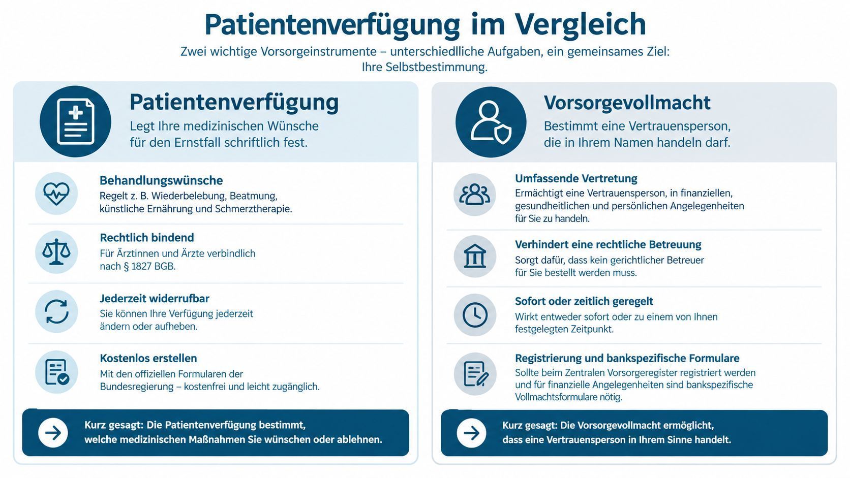 Schaubild Patientenverfügung im Vergleich