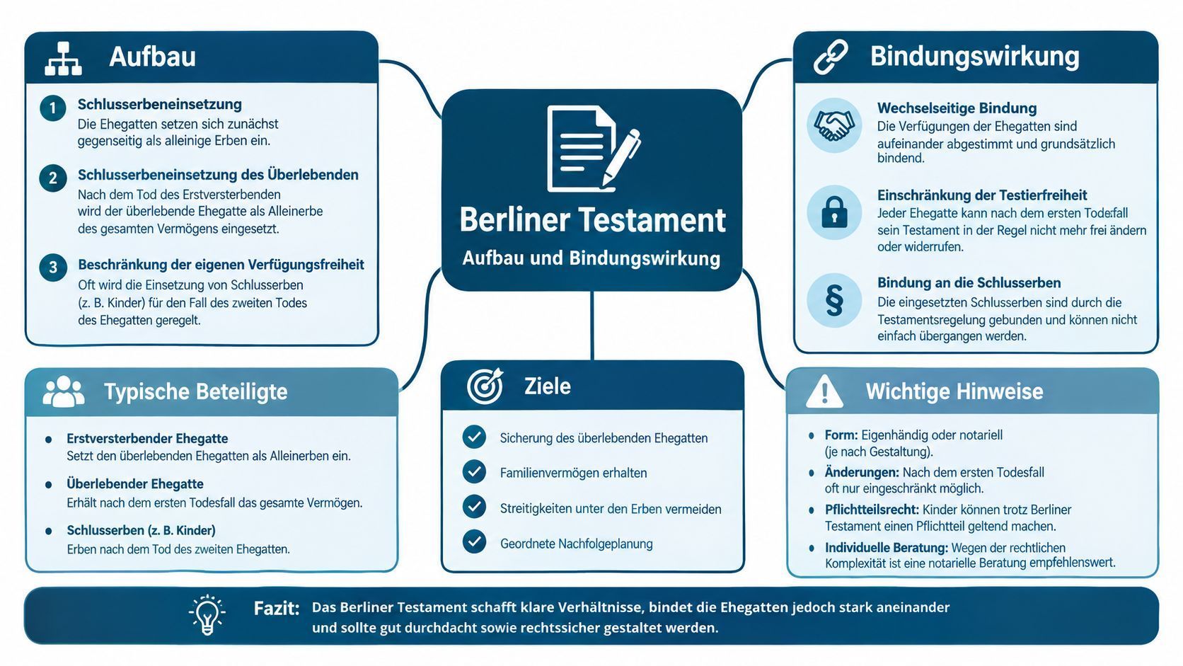Schaubild: Aufbau Berliner Testament