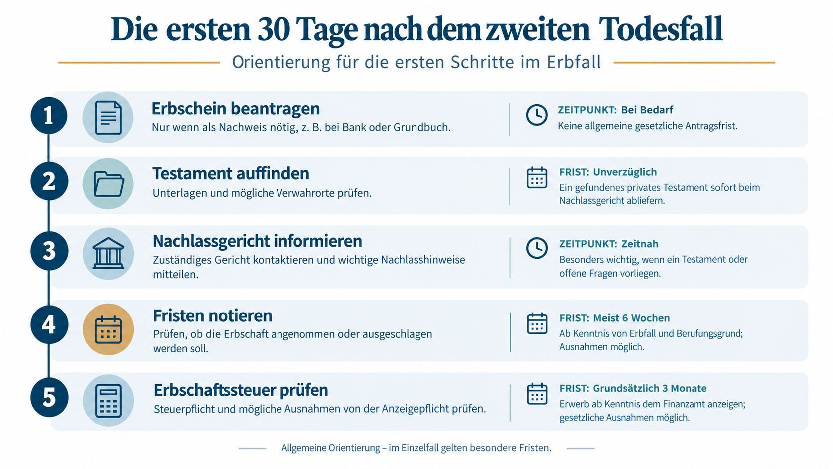Schaubild: 30 Tage nach dem zweiten Todesfall
