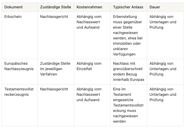Erbnachweis Erbschein und Nachlasszeugnis