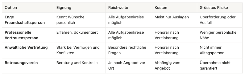 Tabelle realistische Optionen Vertrauensperson Vorsorgevollmacht Vergleich