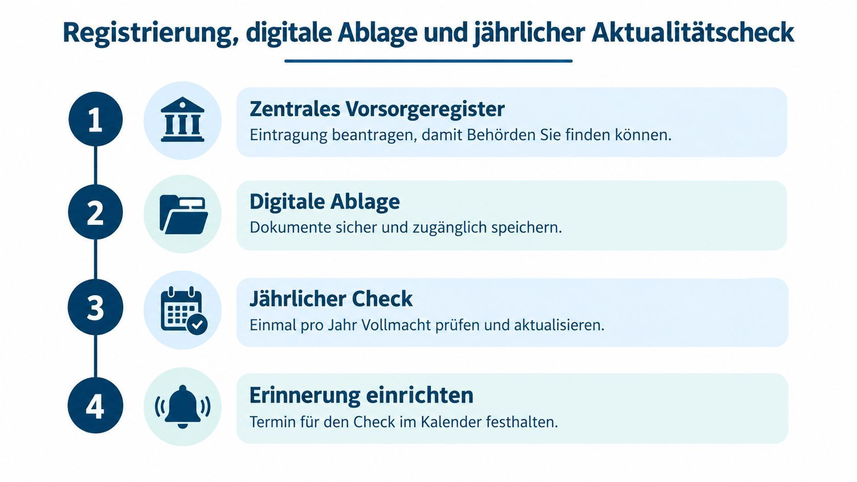 Registrierung, digitale Ablage und jährlicher Aktualitätscheck Überblick