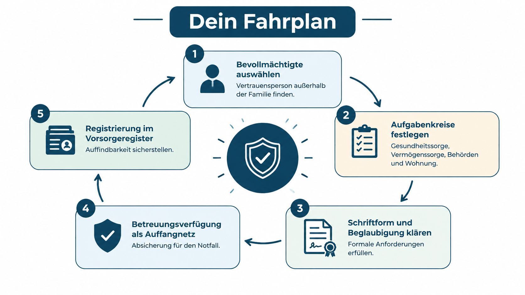 Fahrplan zur Vorsorge Schaubild