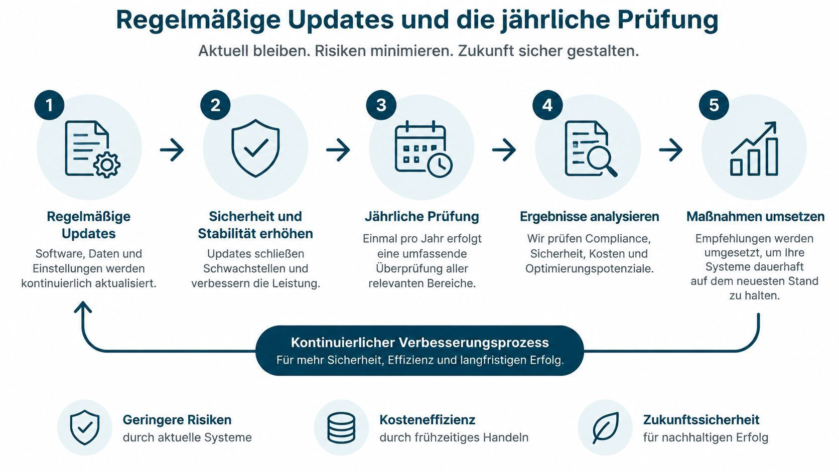 Schaubild Update Notfallplanung