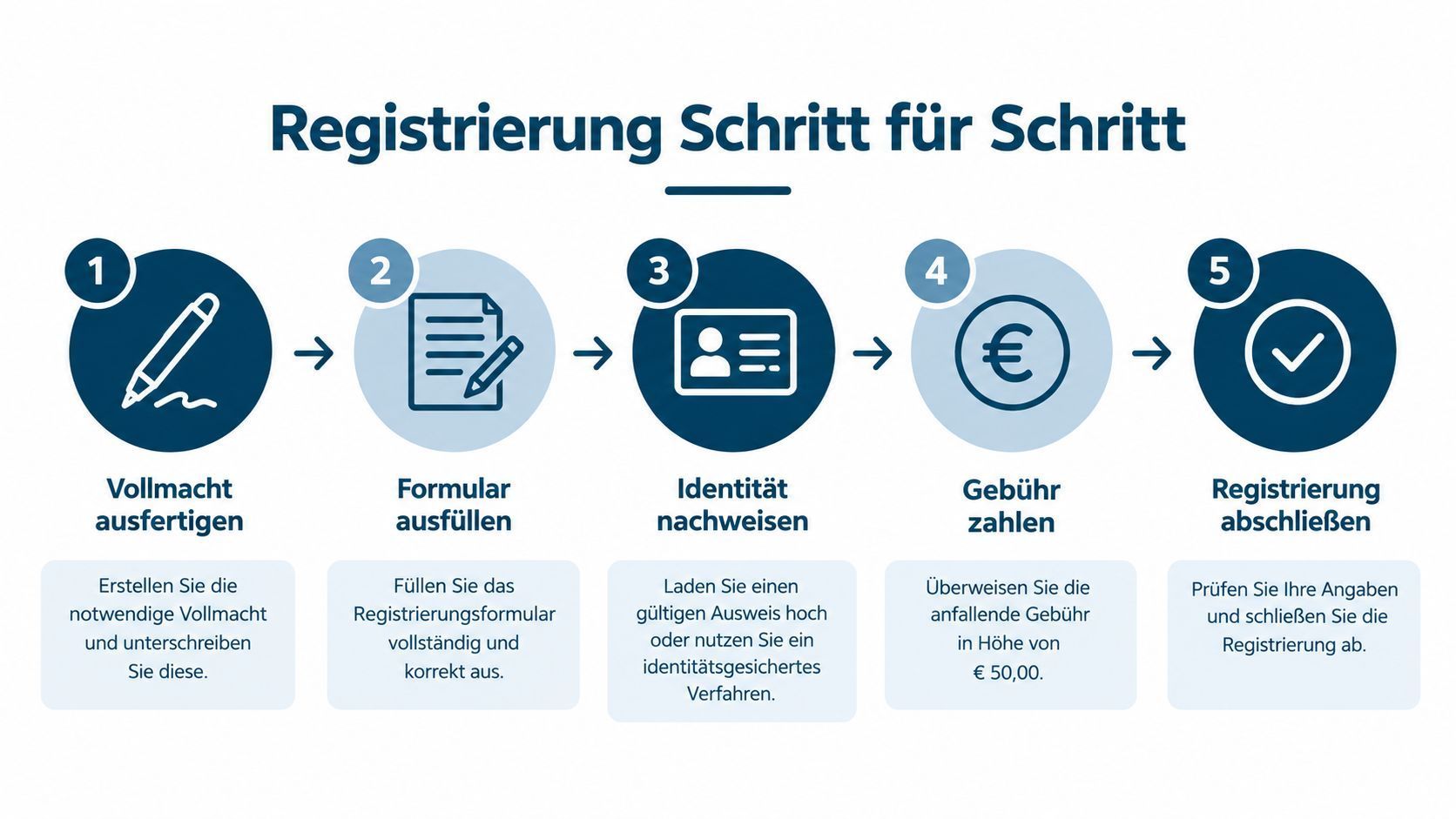 Schaubild Registrierung Schritt für Schritt