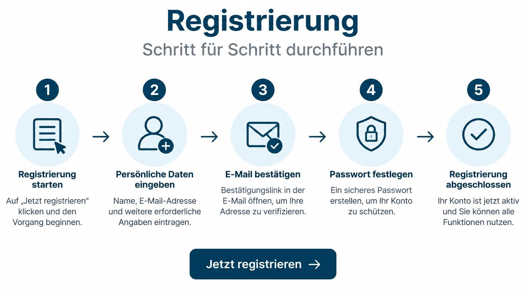 Ablauf Registrierung Vorsorgevollmacht