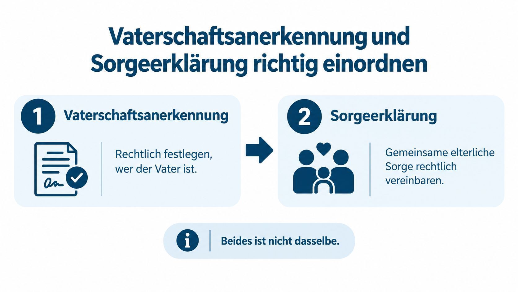 Vaterschaftsanerkennung und Sorgeerklärung richtig einordnen