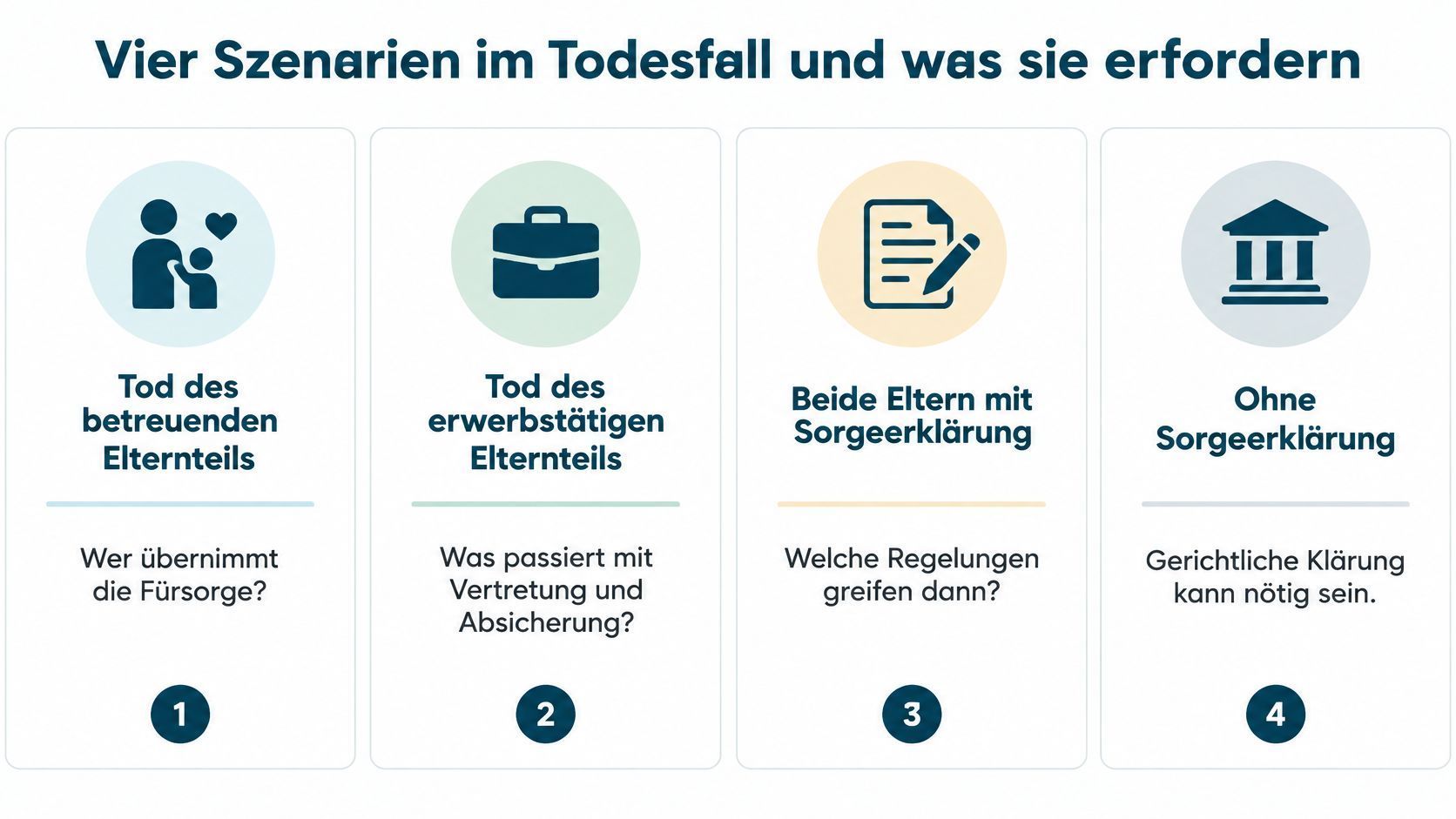 Schaubild Vier Szenarien im Todesfall und was sie erfordern