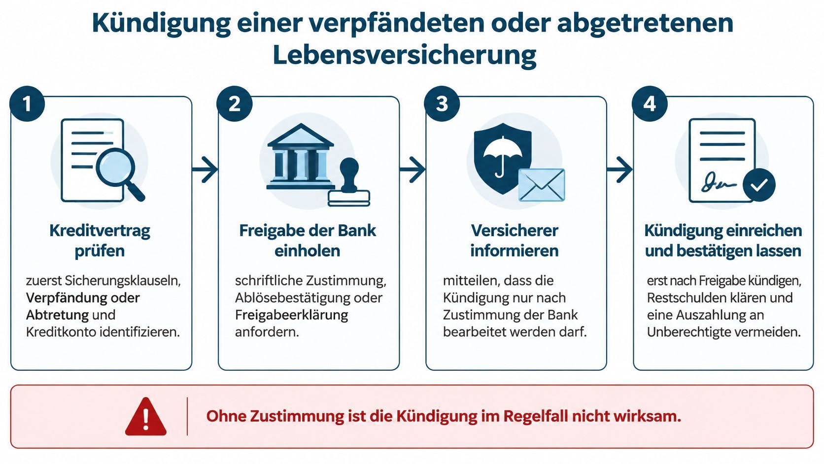 Schaubild Kündigung einer verpfändeten oder abgetretenen Lebensversicherung