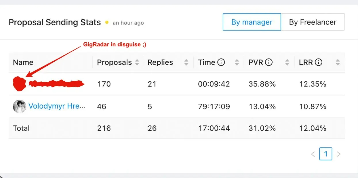 GigRadar Business Manager generating high reply rates